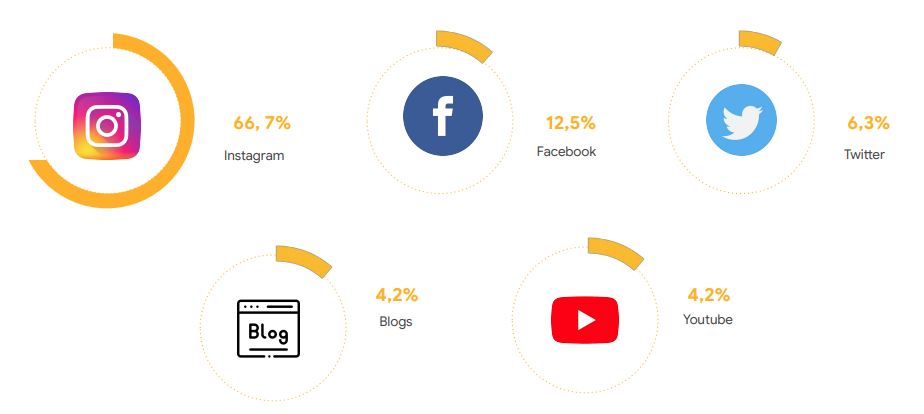 How to use an influencer in your marketing plan