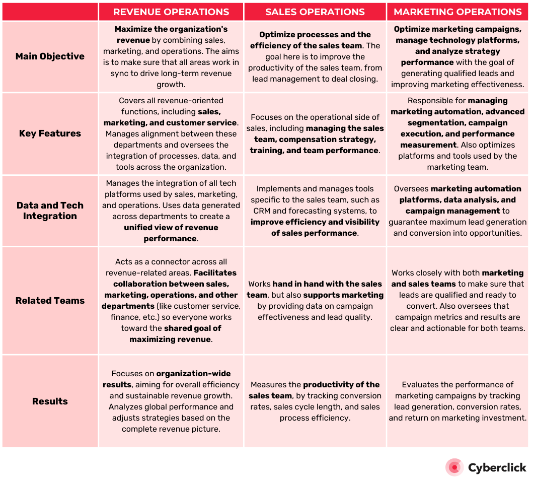 Key Differences RevOps vs Sales Ops vs Marketing Ops