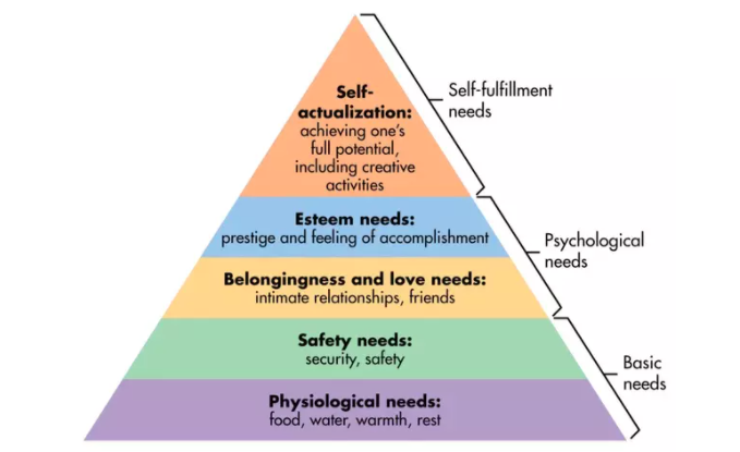 Maslows Hierarchy of Needs