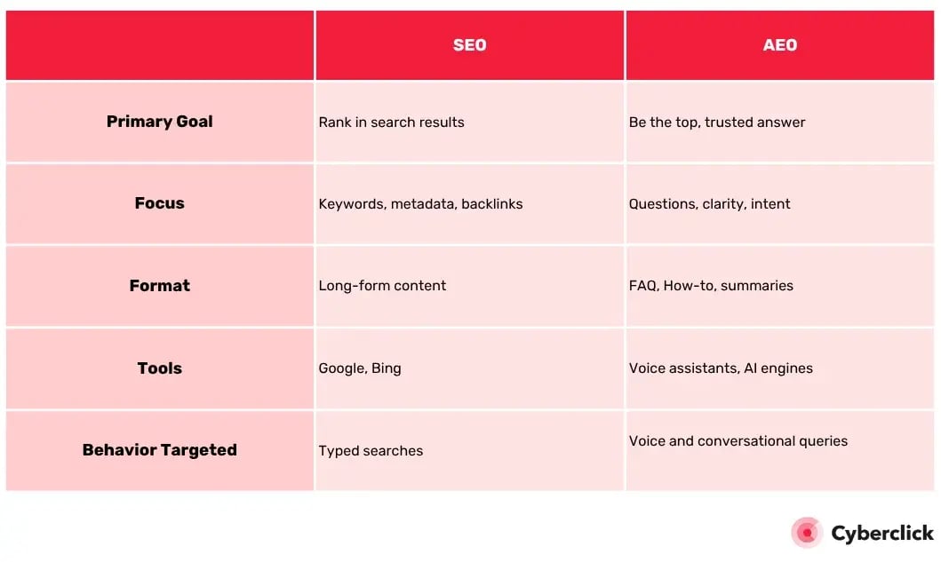 SEO vs AEO