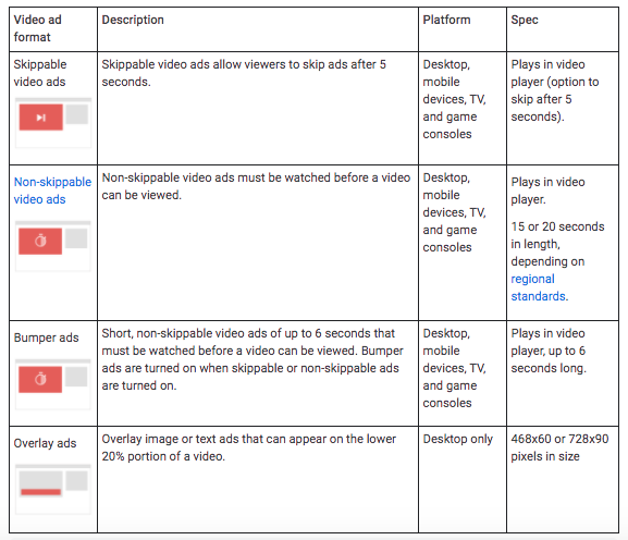 YouTube Ads Formats and Tips