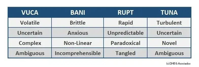 Differences between VUCA BANI and TUNA