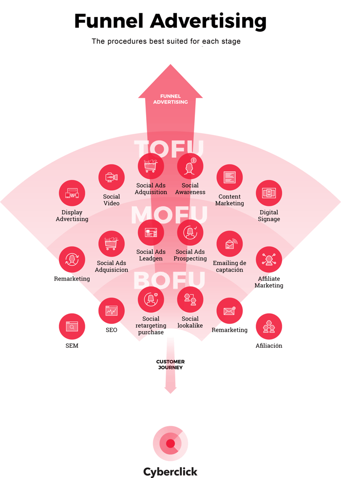 CYBERCLICK - Funnel Advertising EN