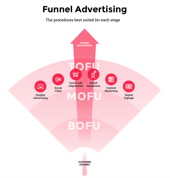 TOFU (Top of the Funnel) within the conversion funnel · Cyberclick