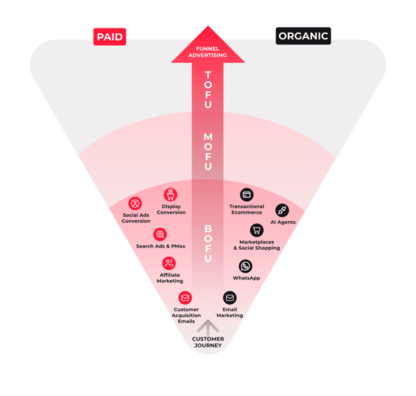Funnel-ads-BOFU