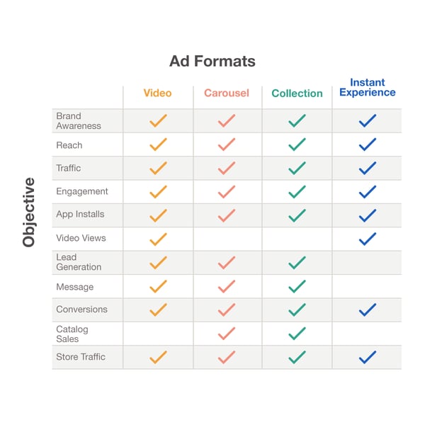 The 5 Types of Facebook Ads: How to Choose the Right Ad Format