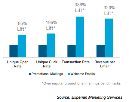 Engage Users through Welcome e-mails