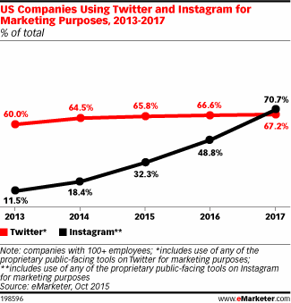 Hashtags on Instagram