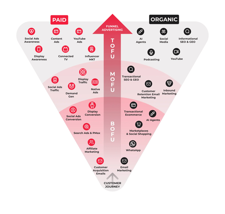 marketing funnel