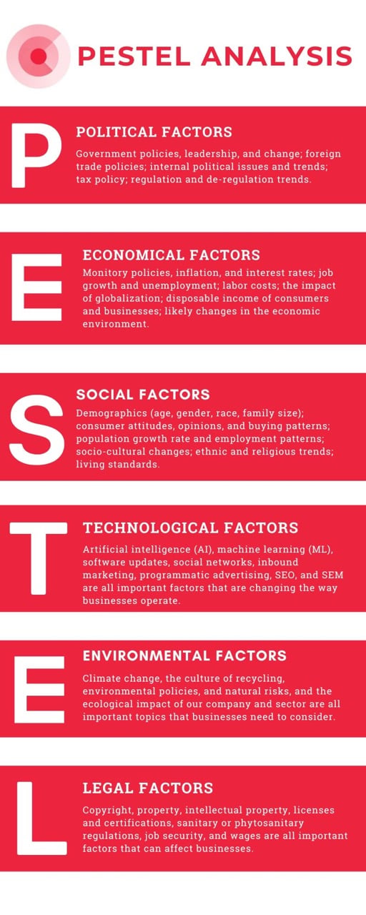 Pestel examples