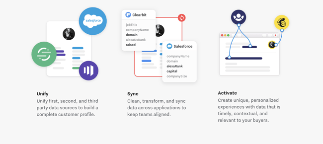 Customer Data Platforms and Their Advantages in Digital Marketing