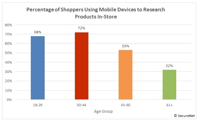 Showrooming your ally in online sales