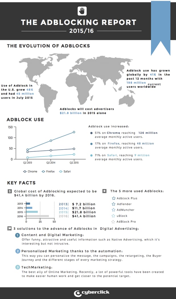 Incredible Solutions to Avoid Adblocks Affecting Your Business