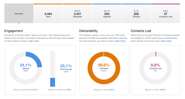 How to improve your email marketing campaigns with A b tests