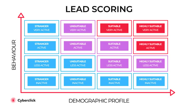 Examples of Lead Scoring Models