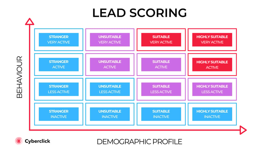 Examples of Lead Scoring Models