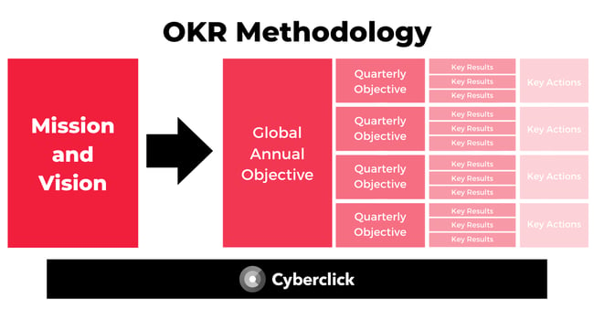 What Is OKR Methodology and How to Apply It 