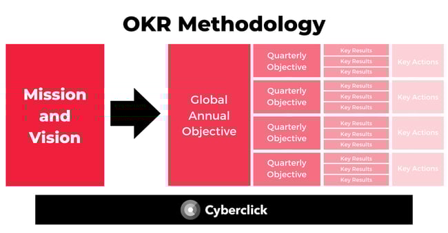 What Is OKR Methodology and How to Apply It