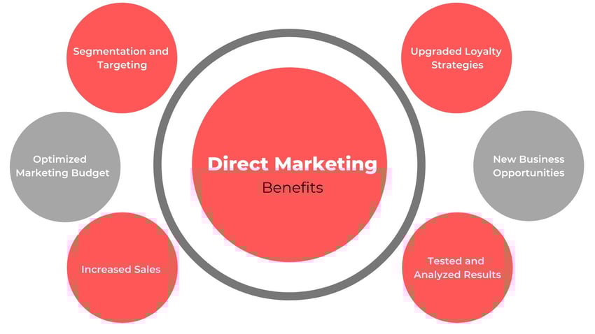 What is Direct Marketing Benefits Steps and Examples