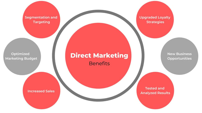 What is Direct Marketing Benefits Steps and Examples