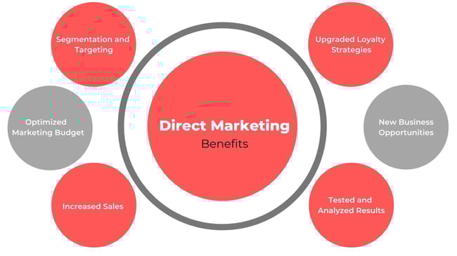 Which promotion approach is used to create consumer demand through direct marketing techniques?