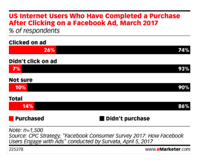 El 26 de los clics en los anuncios de Facebook se convierten en compra.png
