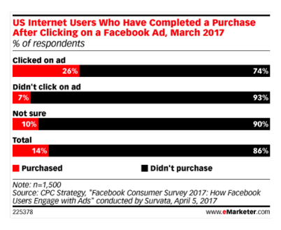 Clicks on Facebook Ads Turn Into Purchases