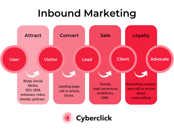 Inbound Marketing Workflow