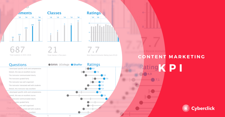 KPIs for content marketing