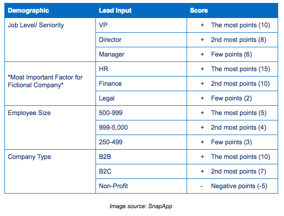 6 Examples of Lead Scoring Models