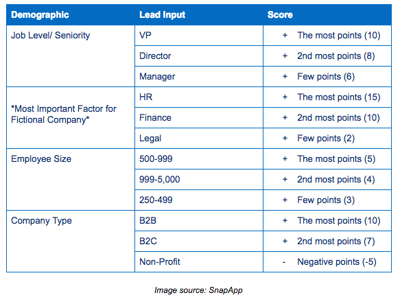 Examples of Lead Scoring Models