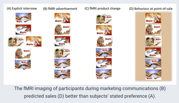 10 Neuromarketing Examples and Studies