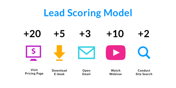 Examples of Lead Scoring