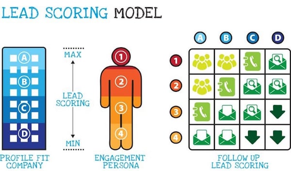 Examples of Lead Scoring Models