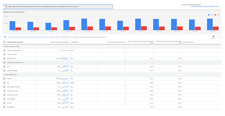 How to Study Keywords for your SEM or Google Ads Campaign (Step-by-Step)