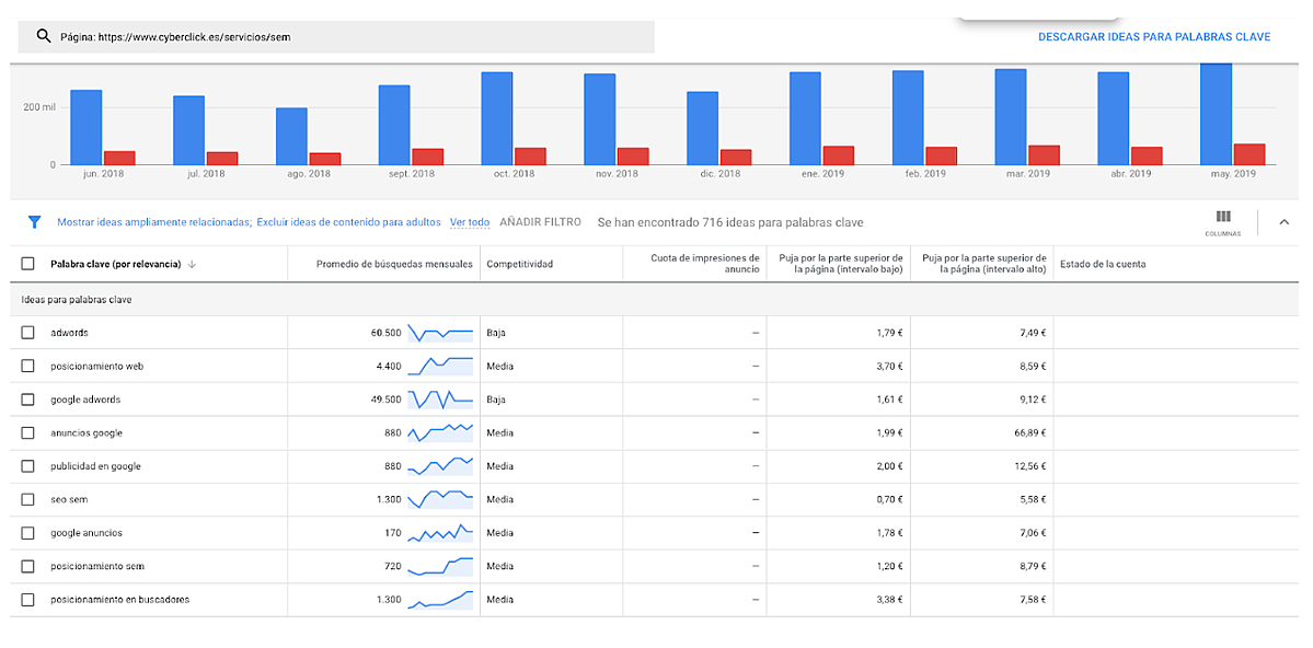How to Study Keywords for your SEM or Google Ads Campaign (Step-by-Step)