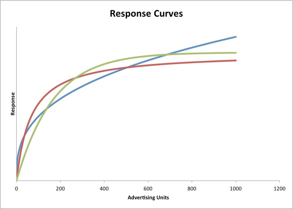 marketing mix modeling curve