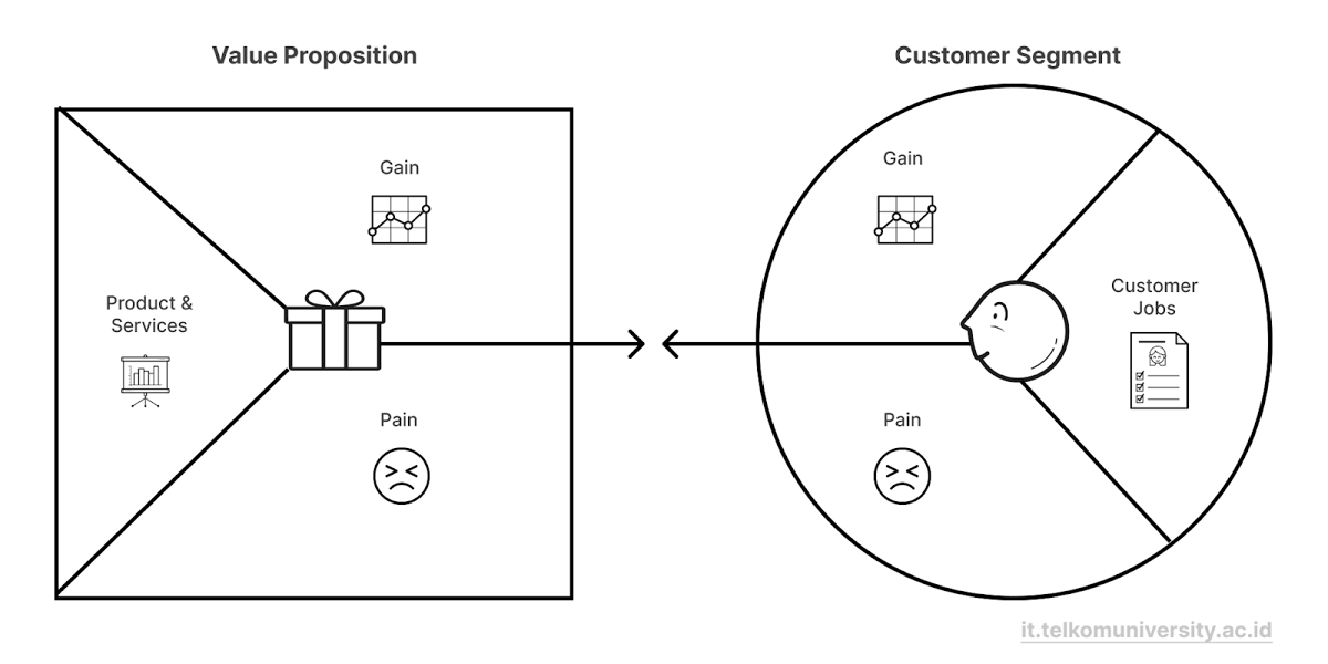 Value Proposition Canvas